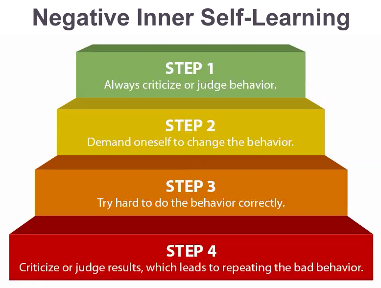 negative-inner-self-learning