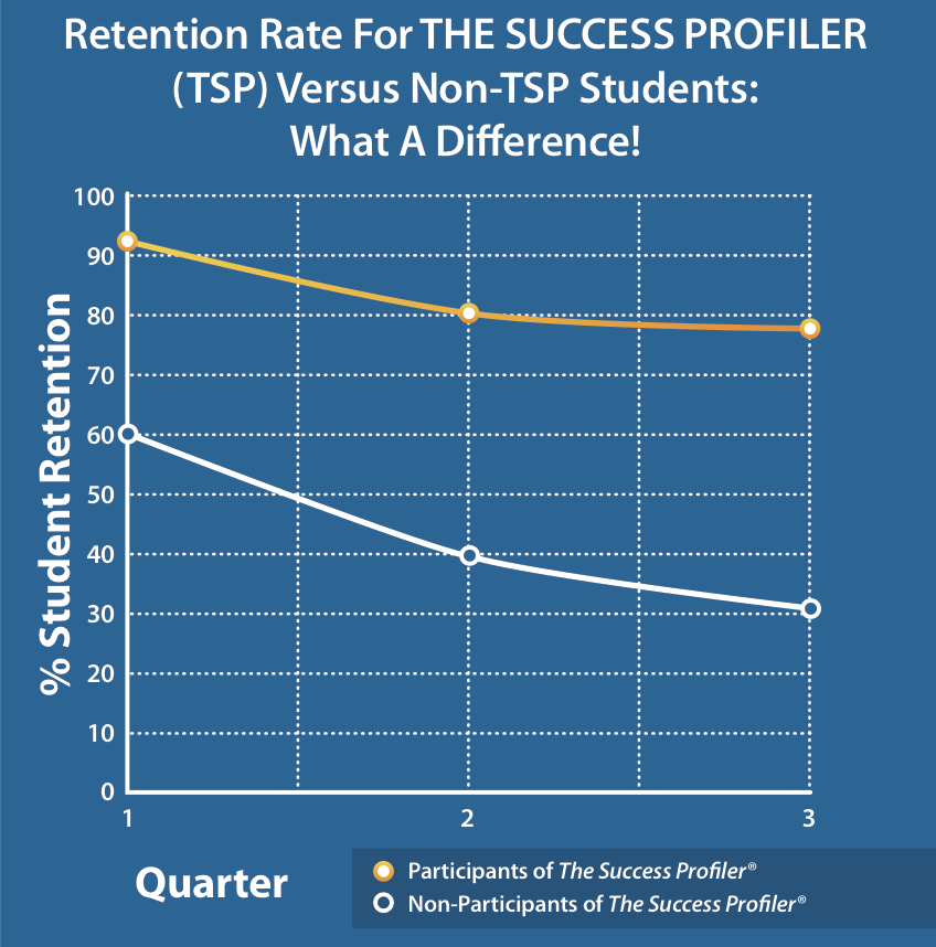 Retention rates are higher for those that went through TSP