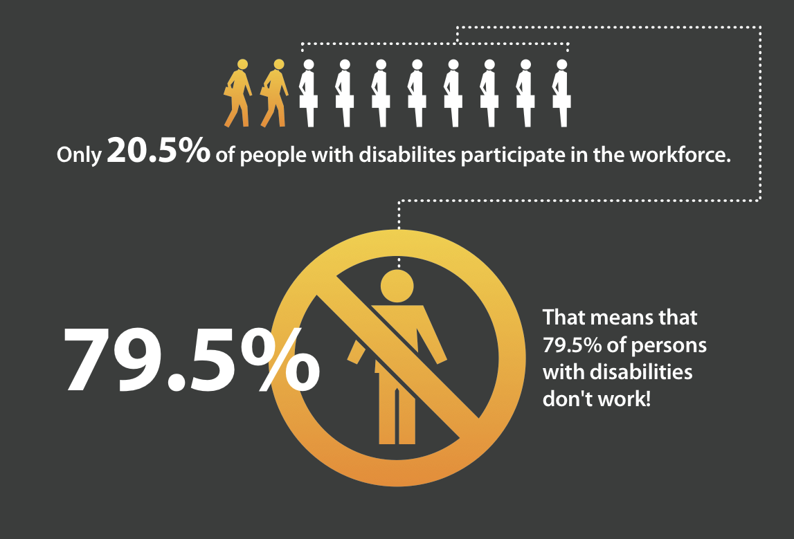 Only 20.5% of people with disabilities participate in the workforce