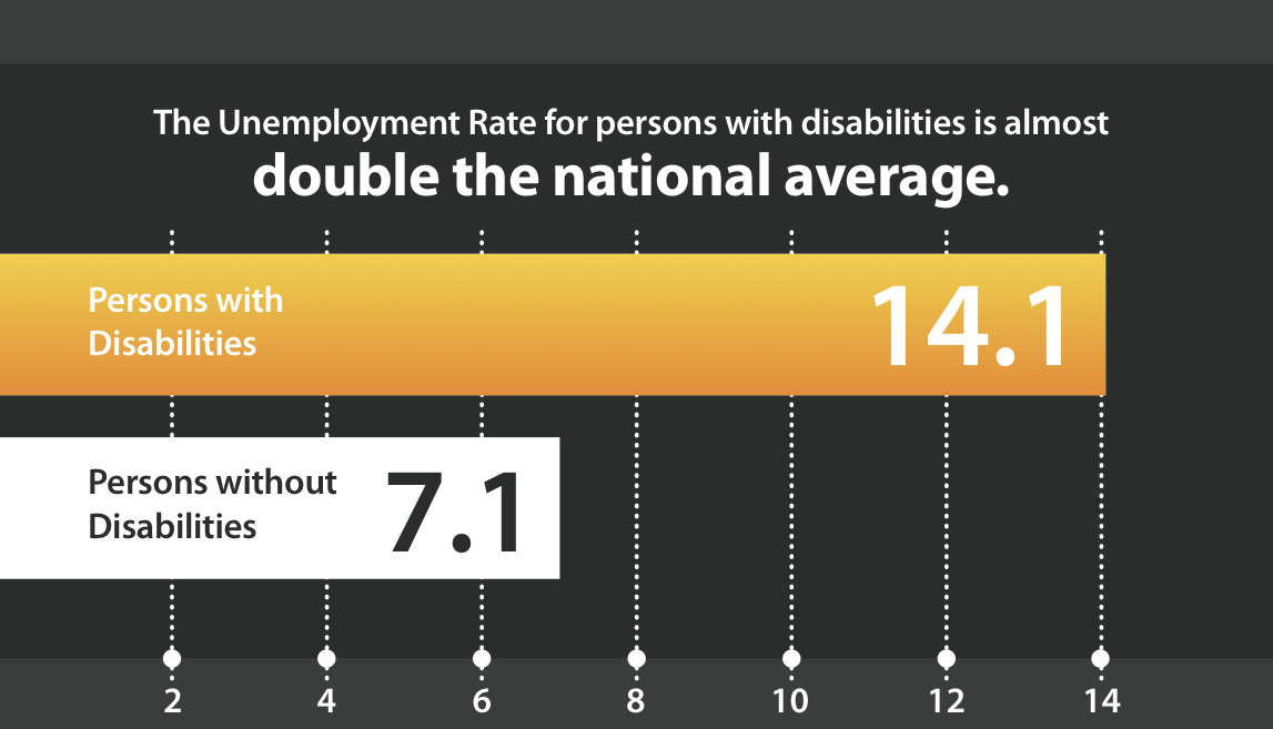 Unemployment Rate is 14.1% for persons with disabilities
