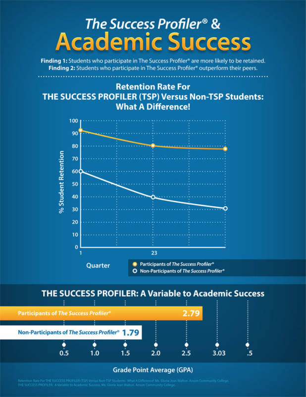 Success Profiler & Academic Success